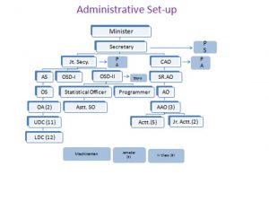 Administrative System of Rajasthan