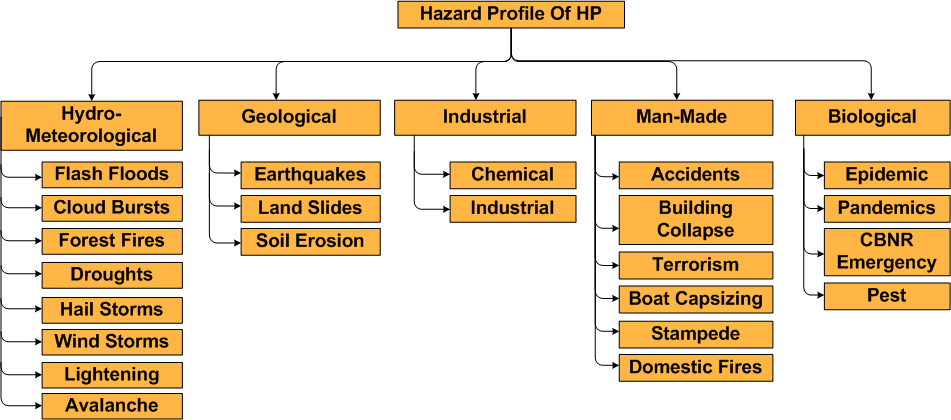 Hazard Profile of State Himachal Pradesh