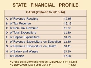 Himachal Pradesh Public Finance and fiscal Policy