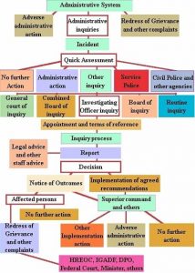Administrative system of Himachal Pradesh