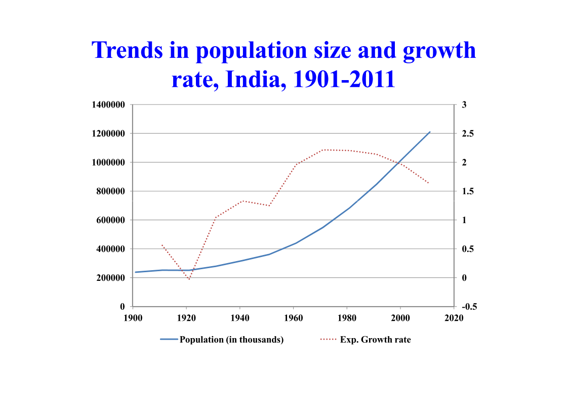 Demographic Dividend. "Demographic Dividend" economy statistics 2022. Demographic Dividend period. Ticket count increase age ratio.